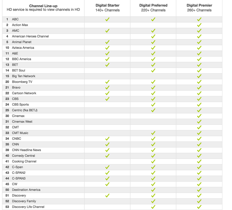 Some of the channels included with Comcast’s Digital Basics plan